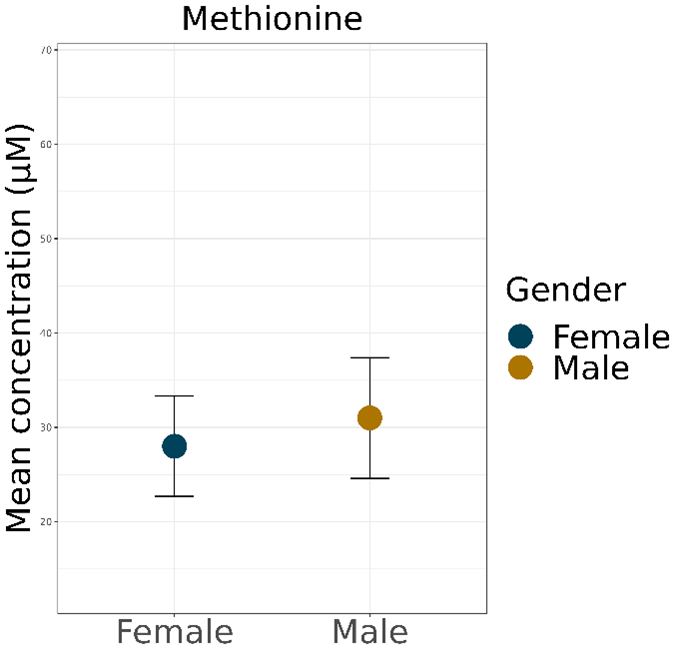 methionine mean concentration